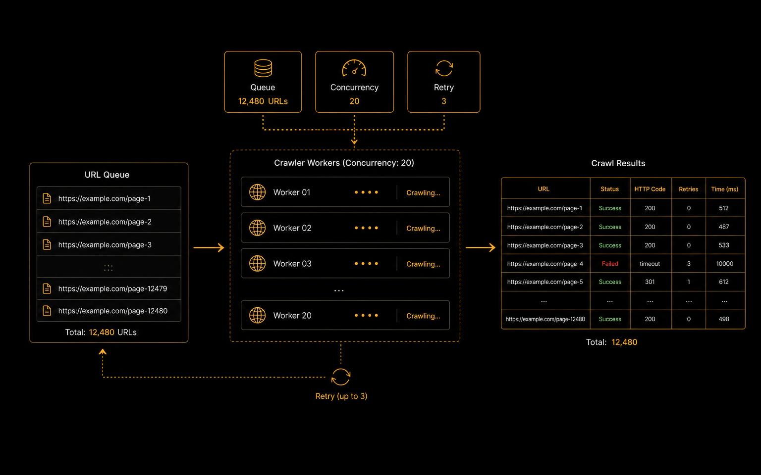 Crawler worker queue processing thousands of URLs in parallel