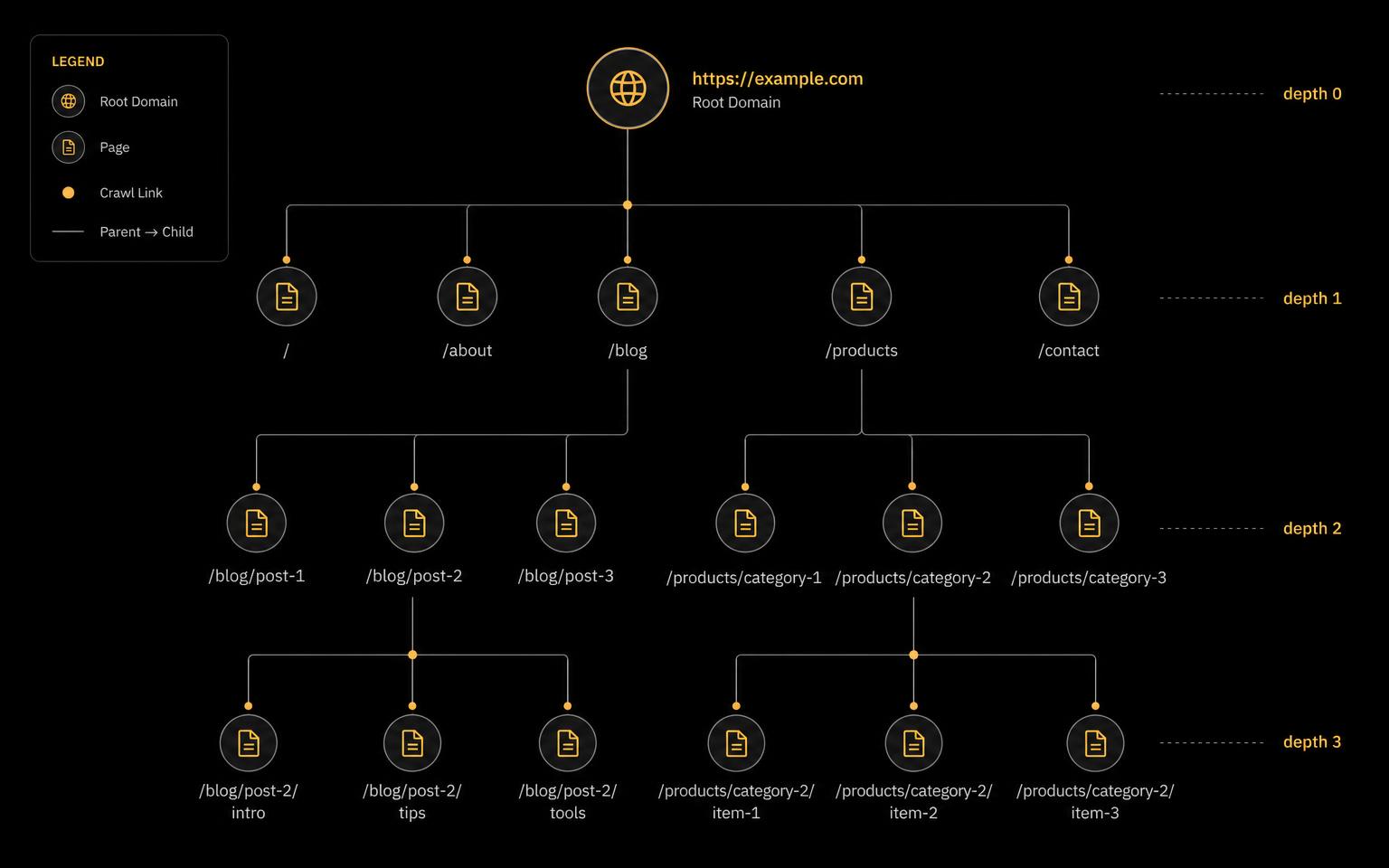 Site map tree of crawled URLs grouped by crawl depth